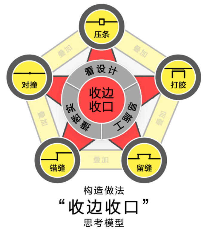 1个套路,10个要点,解决95％的收口问题！